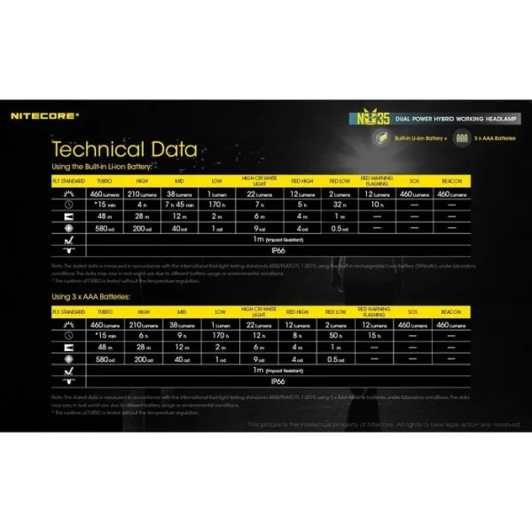 Nitecore Stirnlampe NU35 Dual Power LED, 460 Lumen, USB, Akku + Batterie, Rotlicht 9